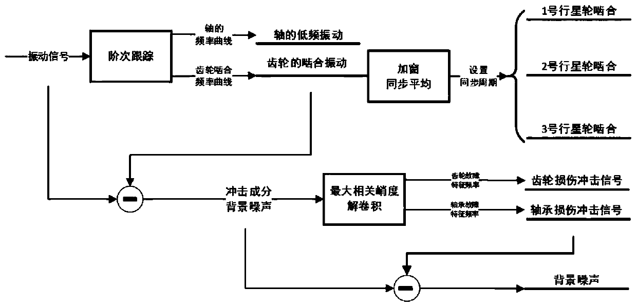 A vibration signal separation method of planetary gearbox for fault diagnosis