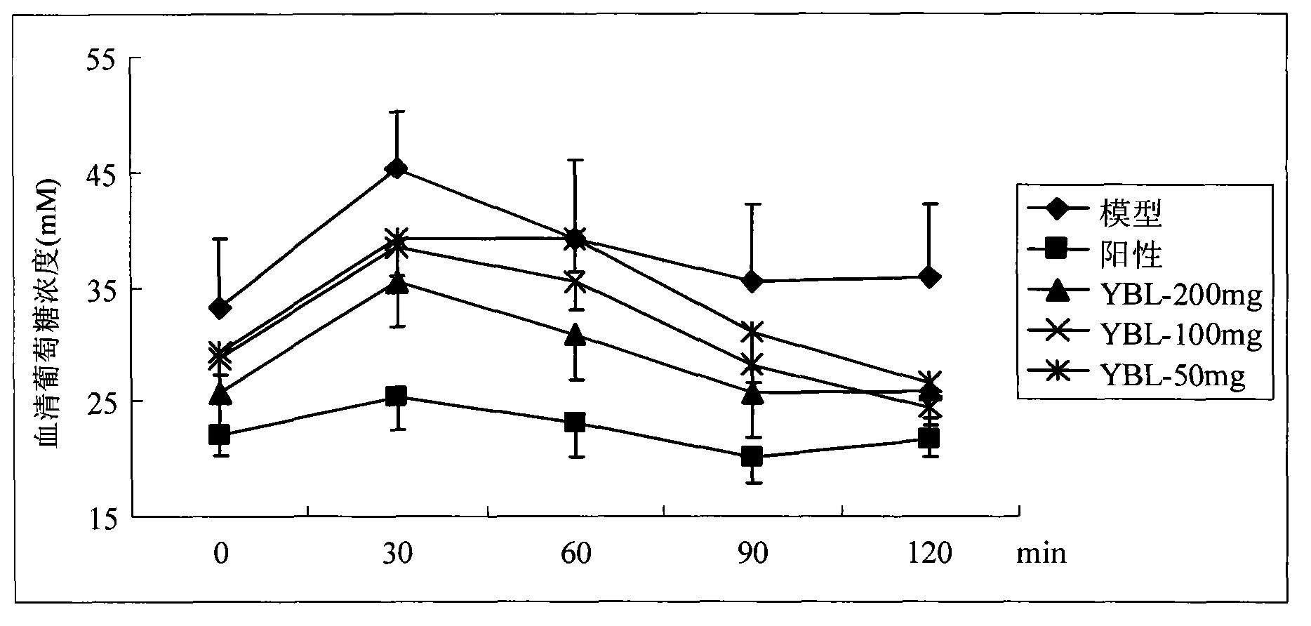 Preparation method of medicinal plant extract for reducing blood sugar and application in pharmacy and health food thereof