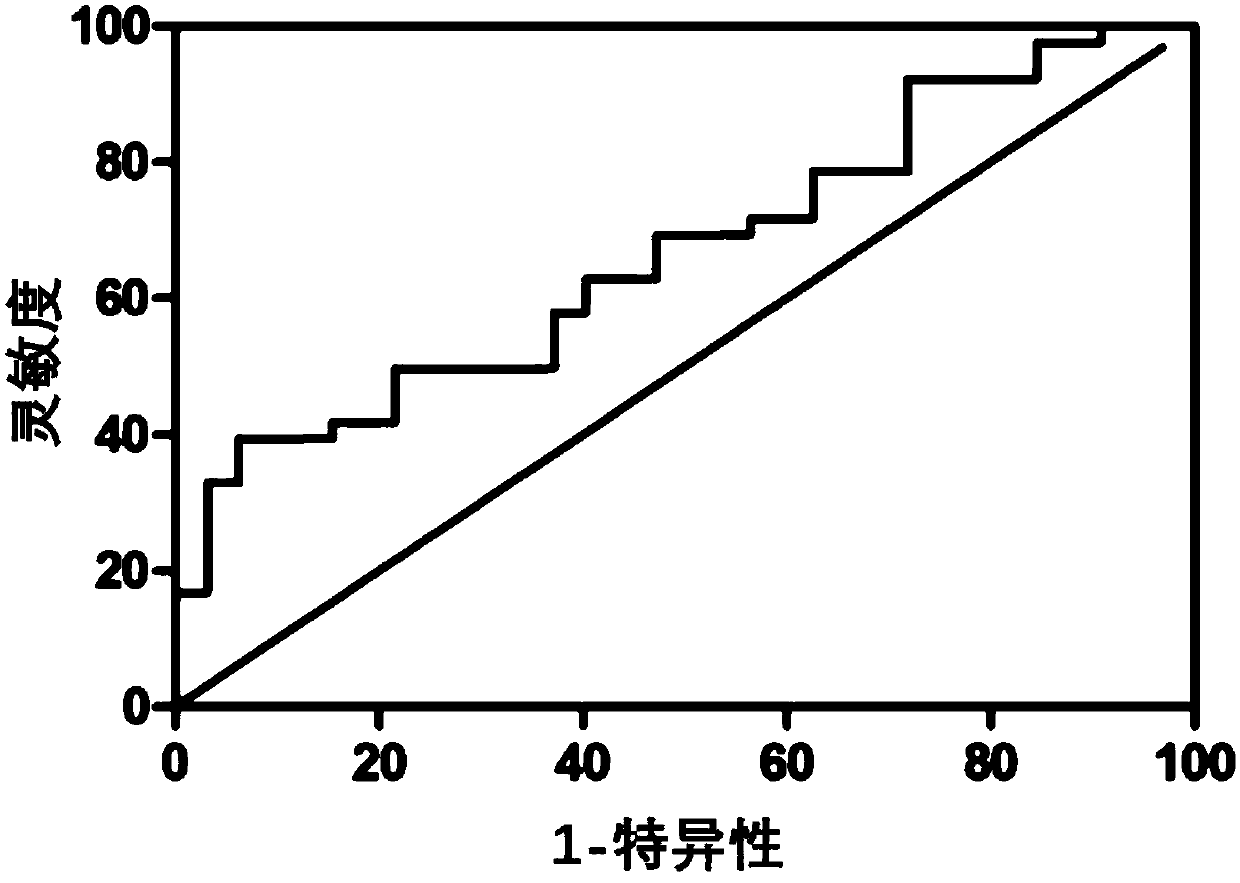 Small molecule marker for predicting lymphatic metastasis of lung cancer and application to diagnosis