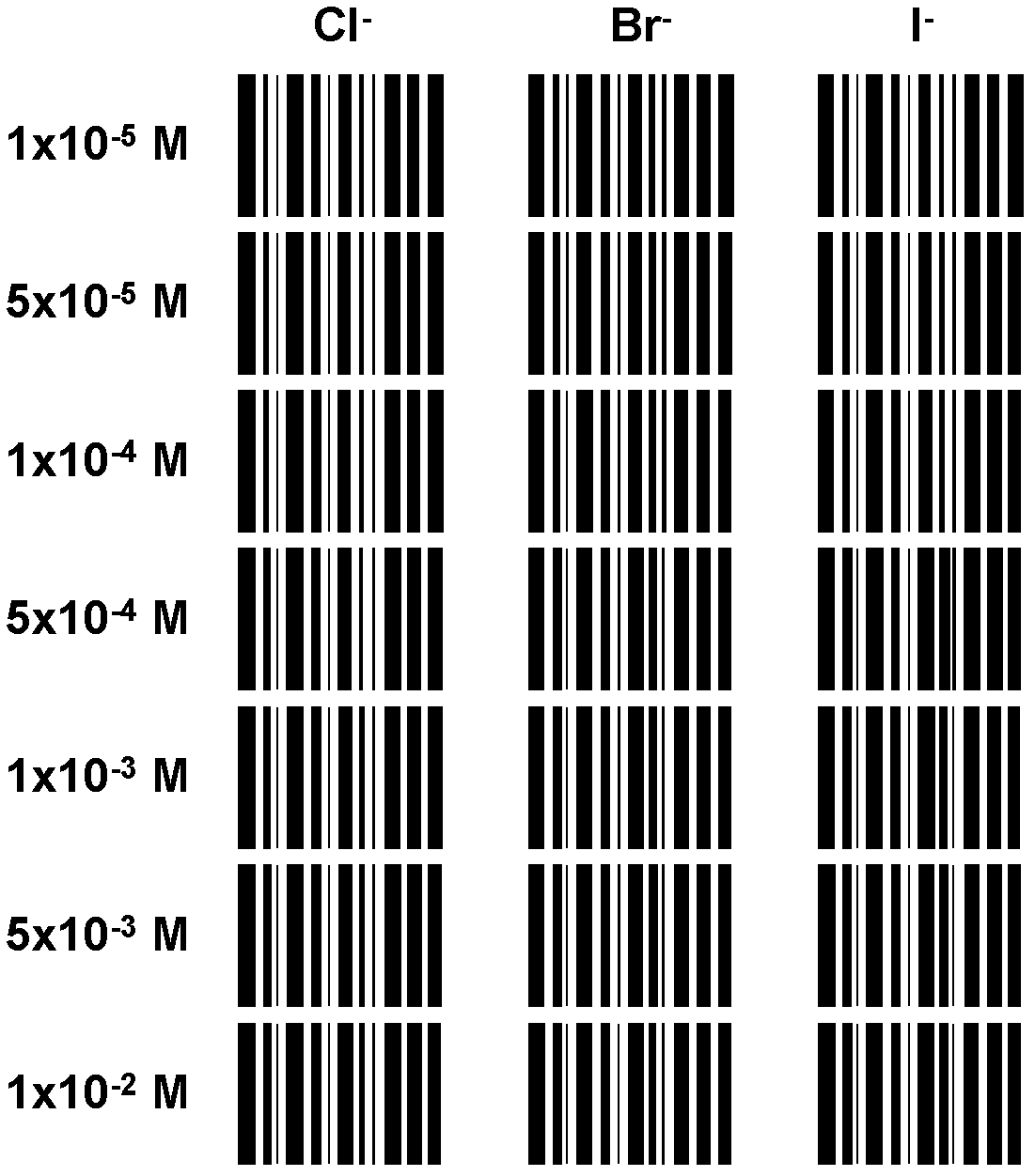 Method for semi-quantitatively determining chloride, bromide and iodine ions by indicator displacement reaction