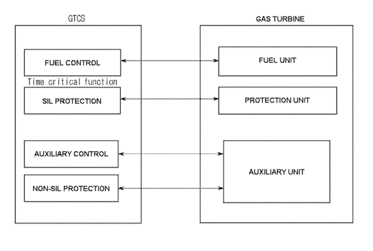 Real-time gas turbine simulation system and execution  method thereof