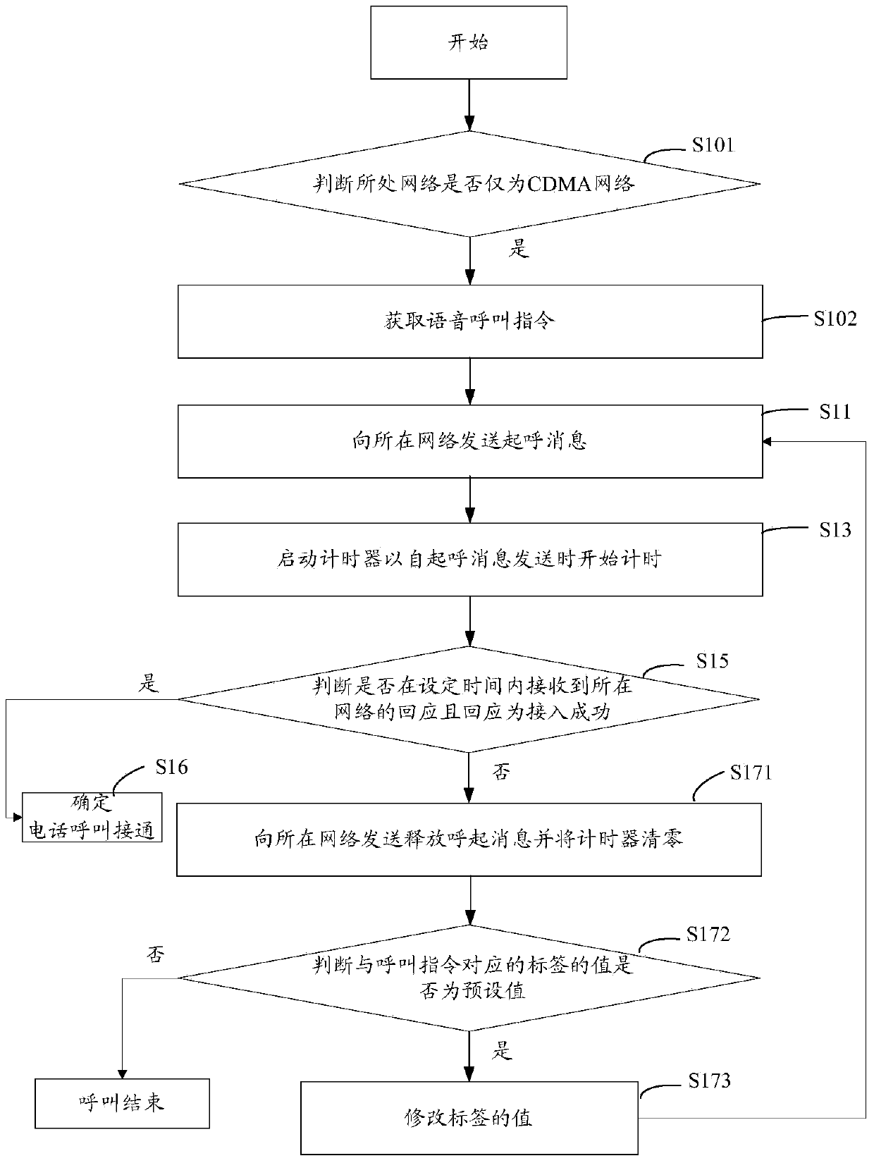 Telephone call method, device and terminal