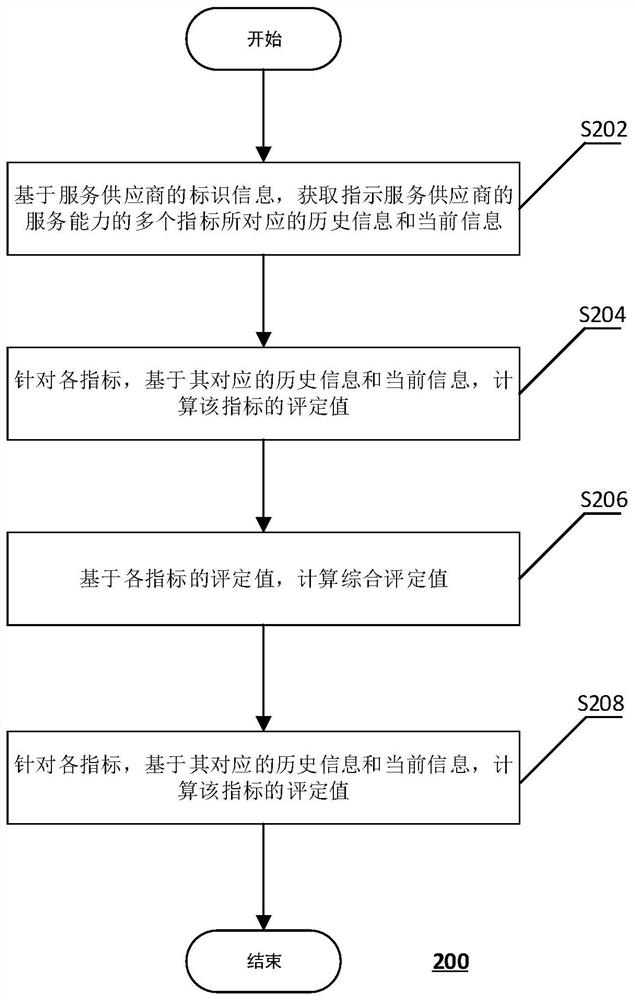 Comprehensive evaluation method for service provider, computing device and storage medium