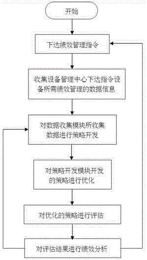 Performance management system of electric transmission and transformation devices