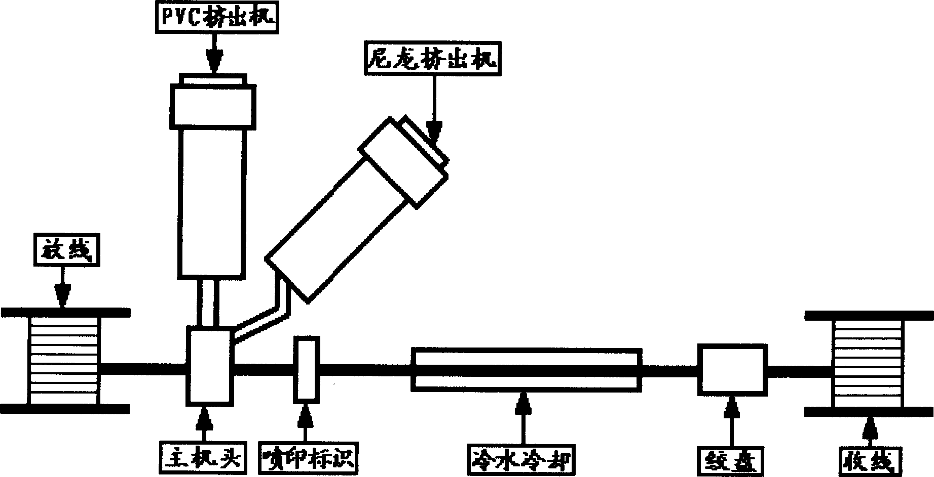 Technology for producing PVC insulated nylon flexible wire using double machine extruding method