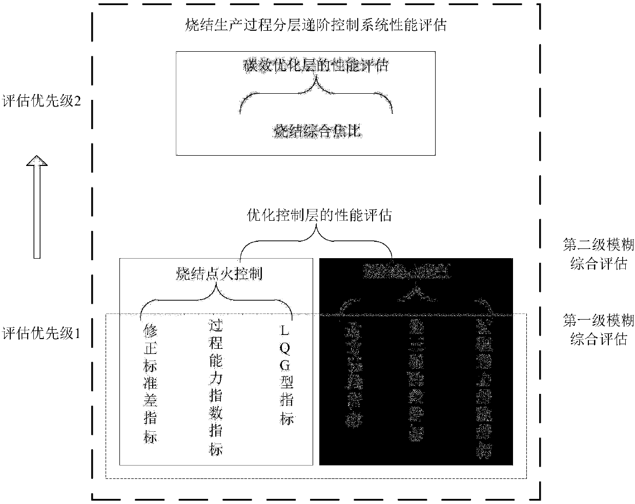 Performance evaluation method for sintering production process on basis of fuzzy synthesis