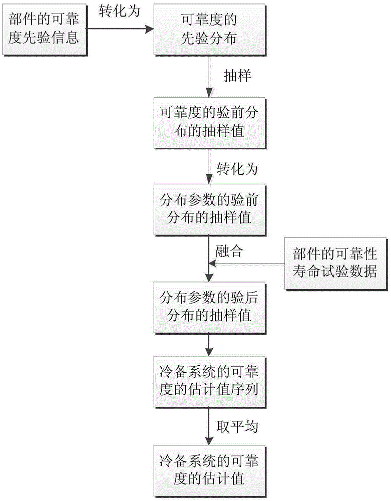 Reliability apriori information fusion-based estimation method for reliability of cold standby system