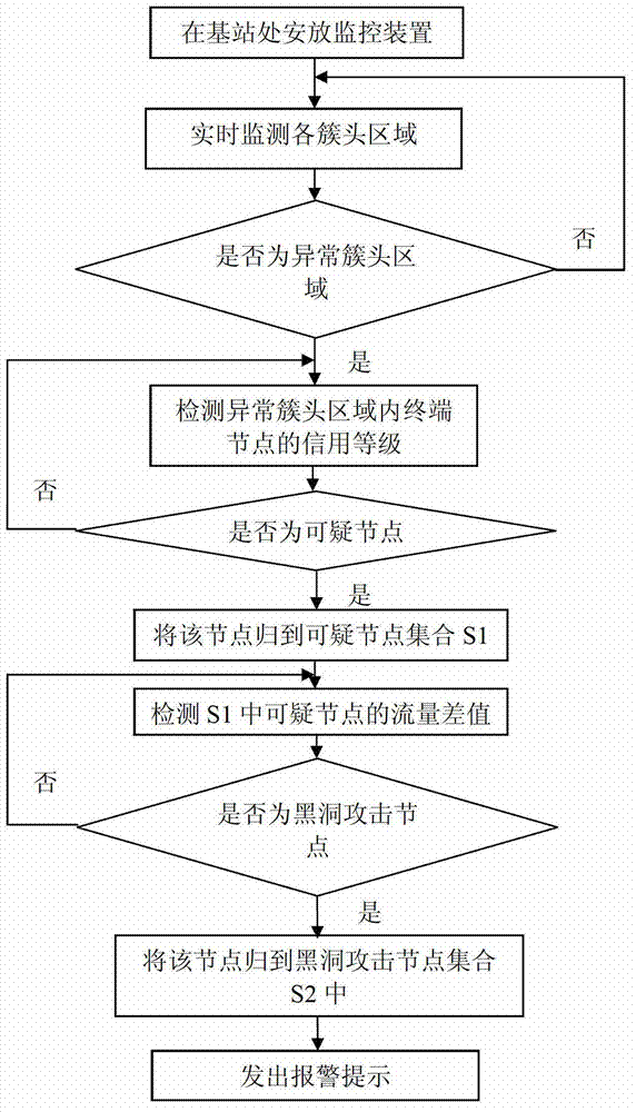 Method for detecting black hole attacks in clustering self-organized networks