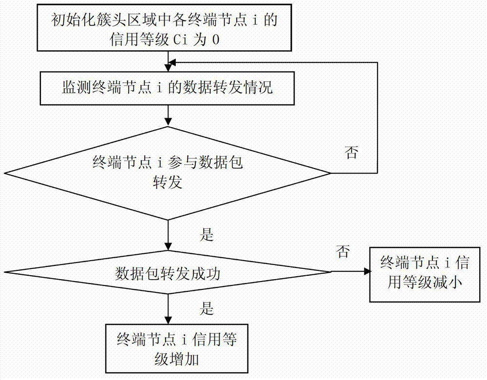 Method for detecting black hole attacks in clustering self-organized networks