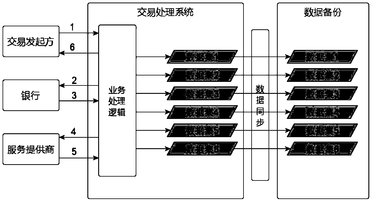 A data storage method and device in a transaction processing system