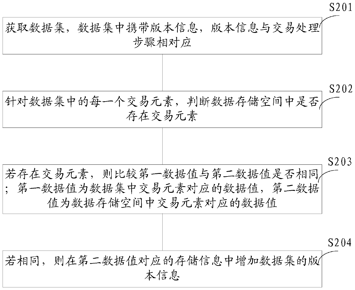 A data storage method and device in a transaction processing system