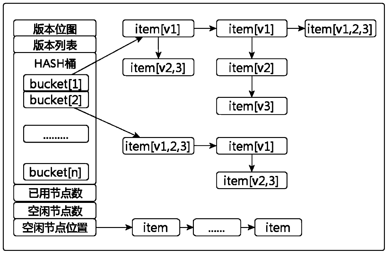 A data storage method and device in a transaction processing system