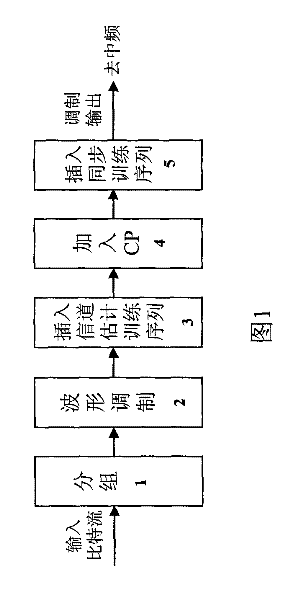 Method for phase and symbol synchronization, channel estimation and frequency domain equalization of SC-FDE system
