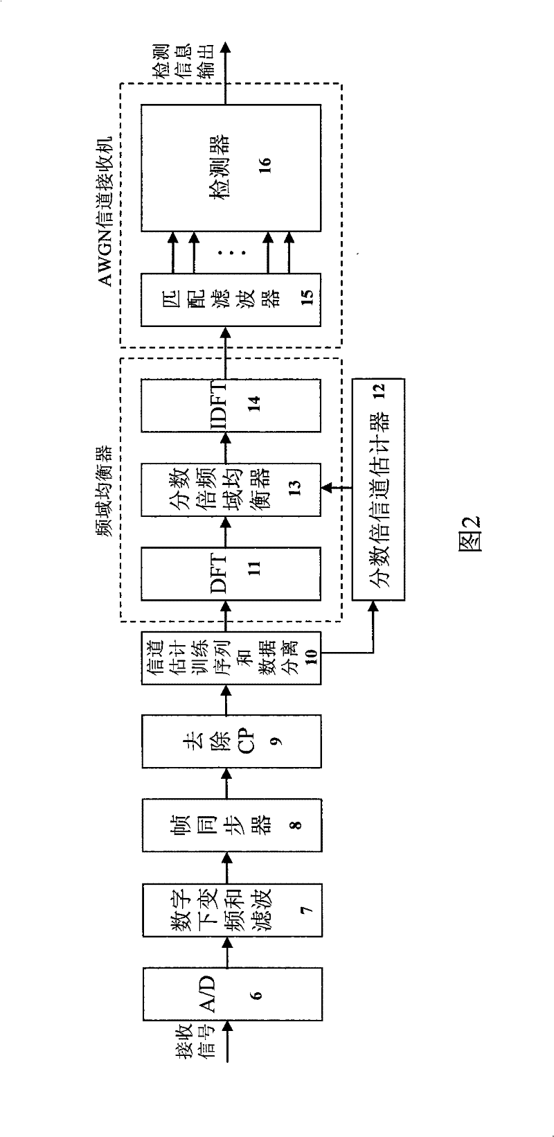 Method for phase and symbol synchronization, channel estimation and frequency domain equalization of SC-FDE system