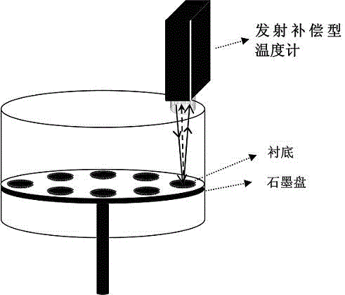 A Substrate Processing Method for Improving Accuracy or Consistency of Emission Compensation Temperature Measurement