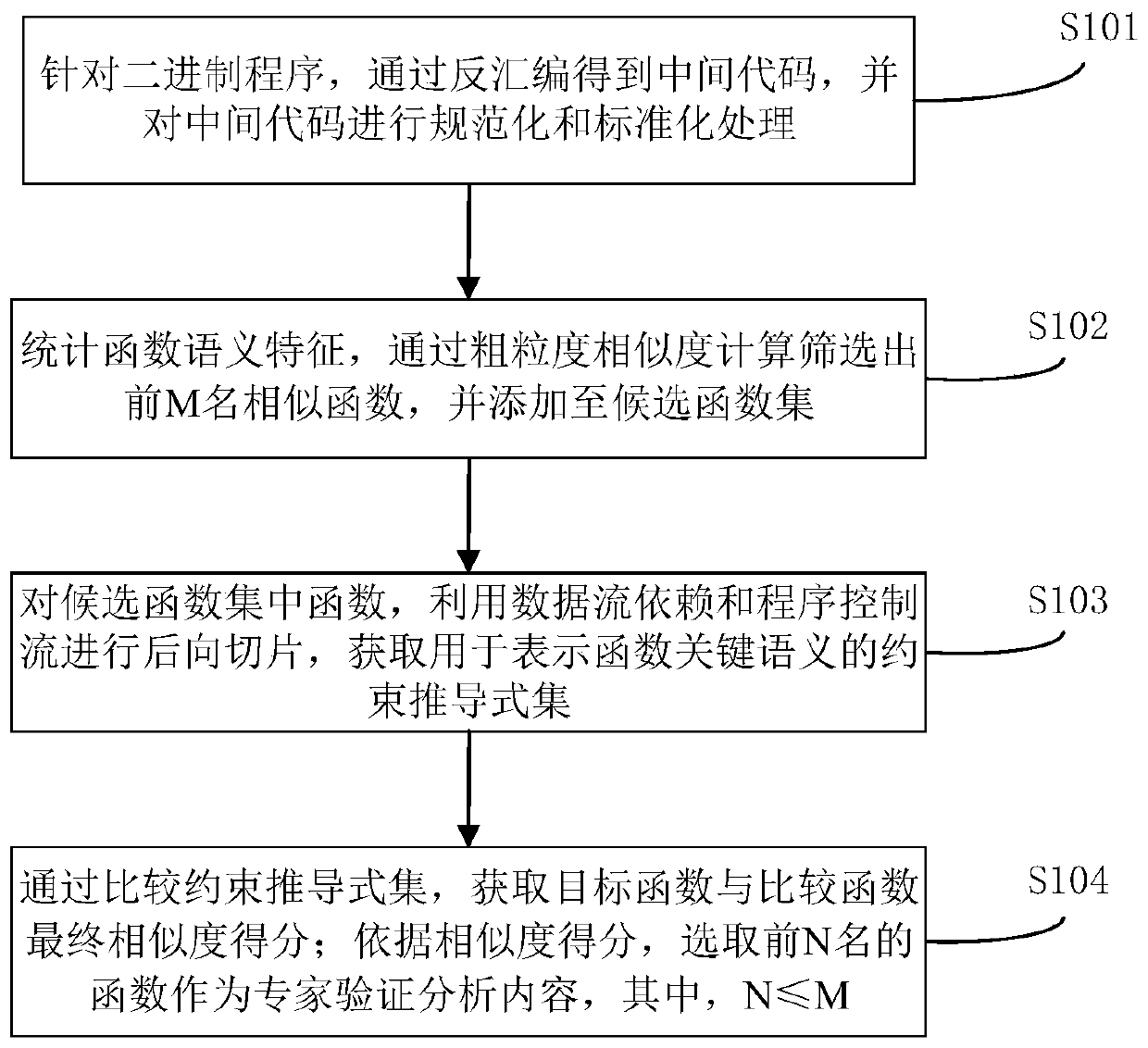 Software similarity measurement method and device