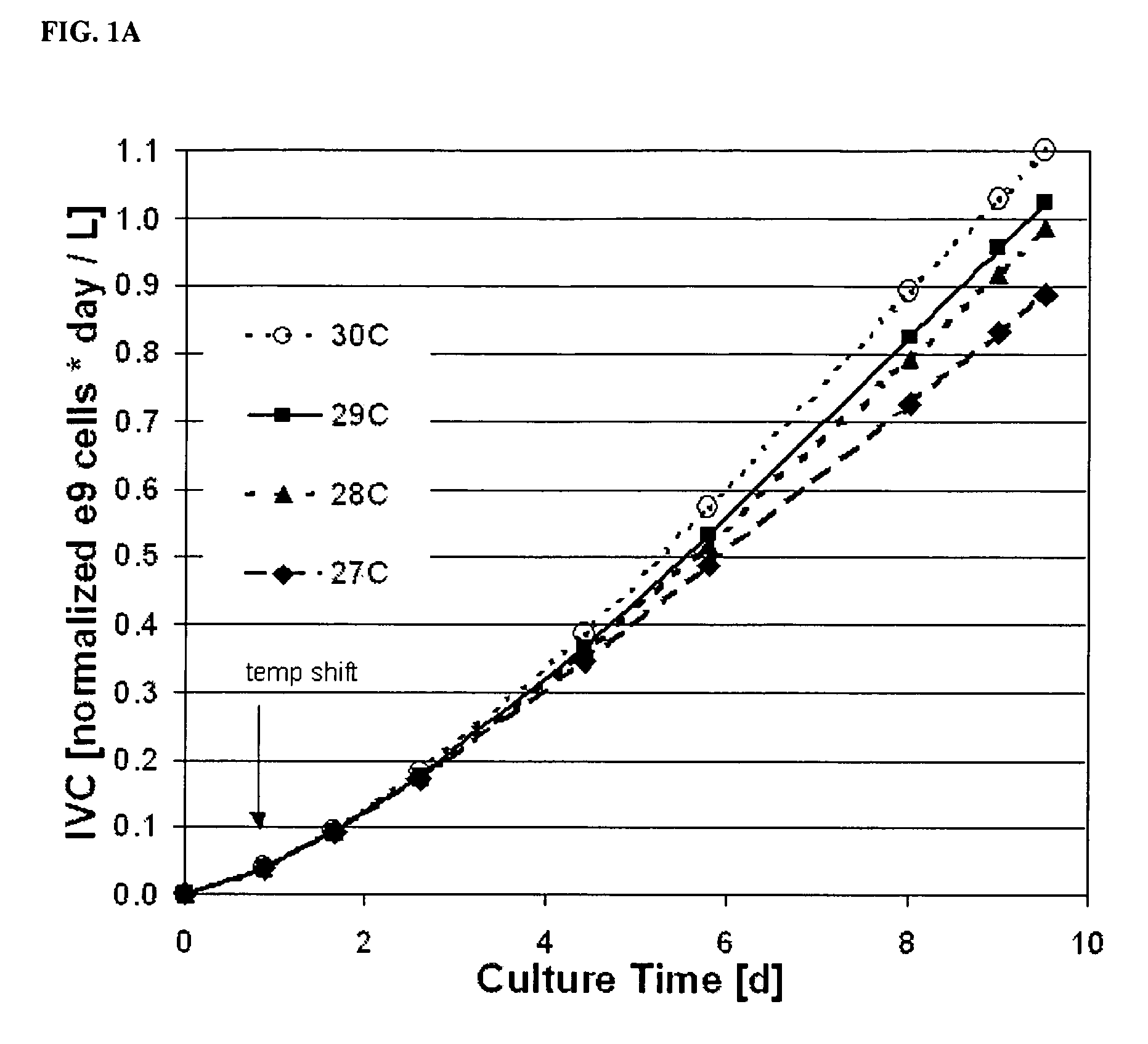Use of low temperature and/or low ph in cell culture