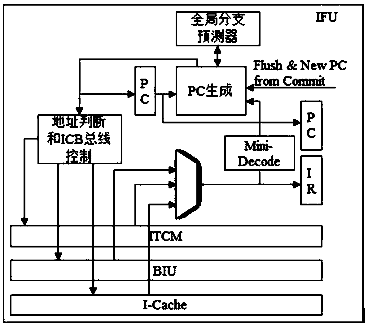 Two-level pipeline architecture based on RISC-V instruction set