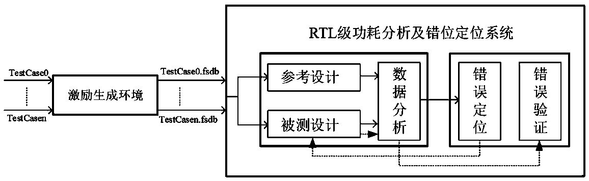 Error positioning method and system based on RTL-level power consumption analysis