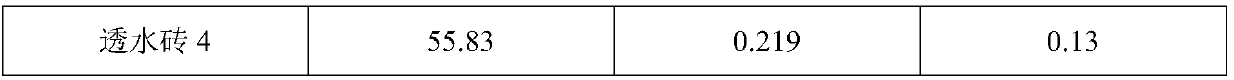 High-strength and high-water-permeation water permeable bricks and preparation technology thereof