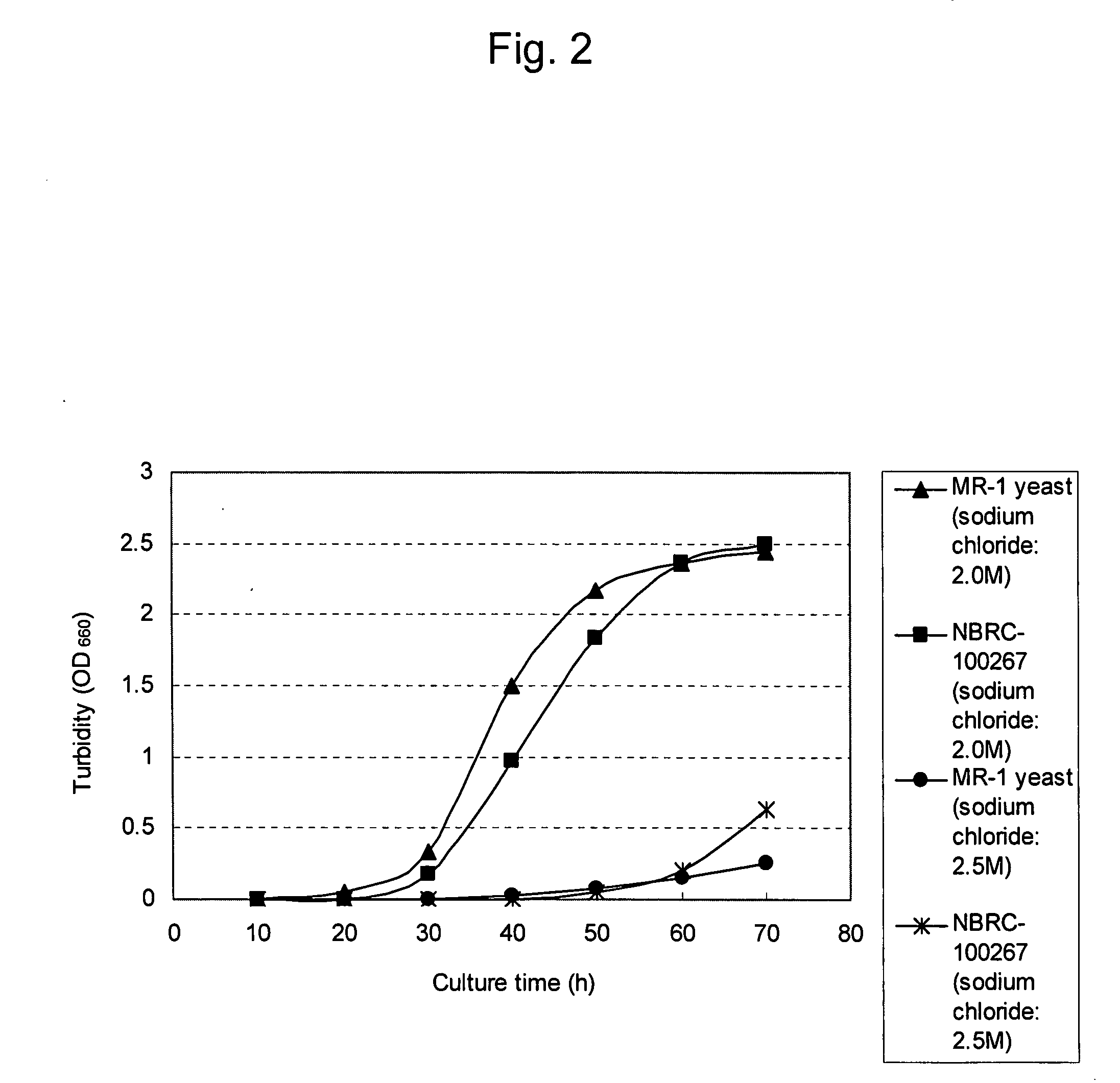 Method For Producing Y-Aminobutyric-Acid-Containing Food And Yeast Having High Ability To Produce Y-Aminobutric Acid