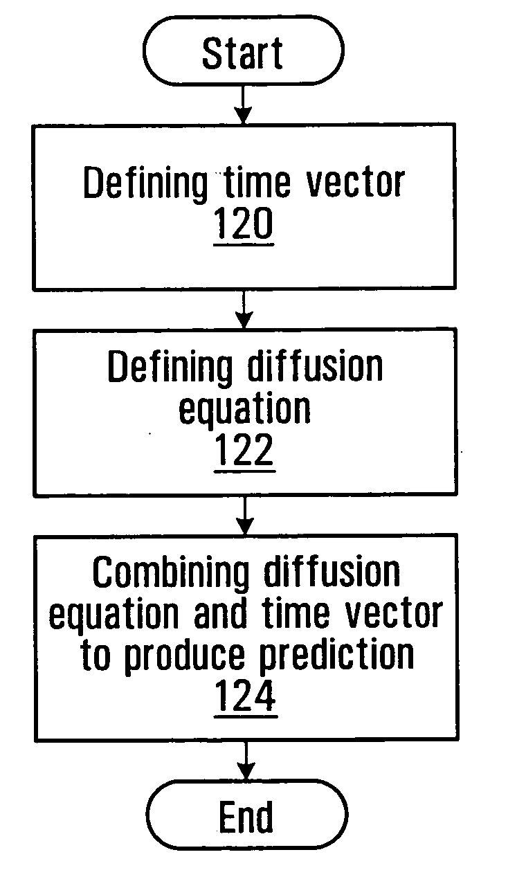 Method and system for predicting the adoption of services, such as telecommunication services