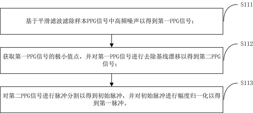 PPG signal clustering center acquisition method and device and PPG signal processing method and device