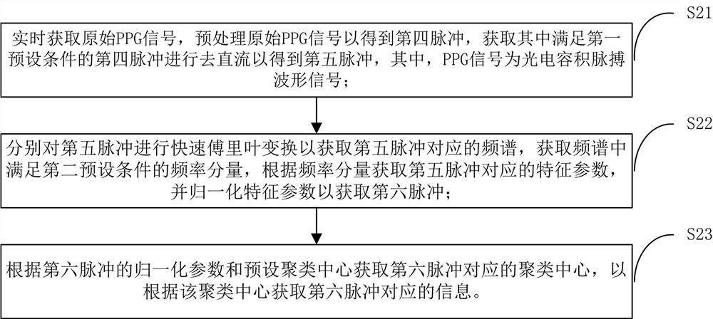 PPG signal clustering center acquisition method and device and PPG signal processing method and device