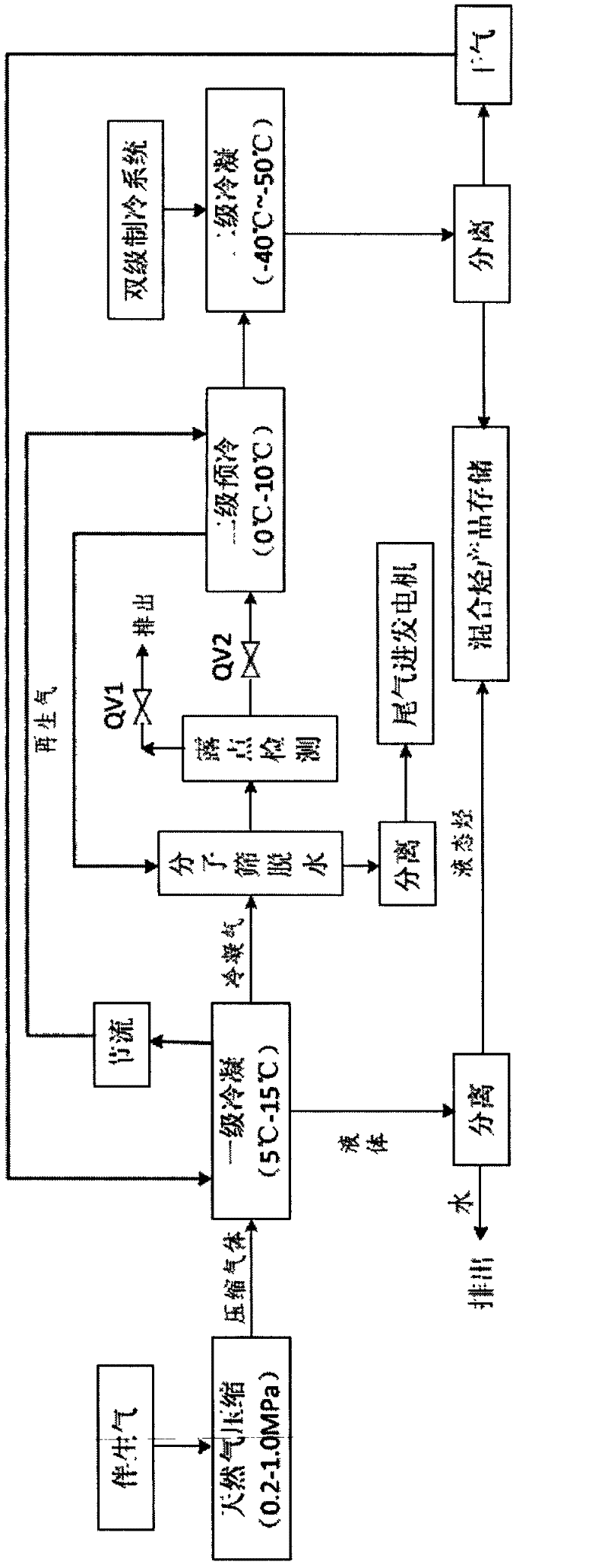 Method and equipment for recovery of oilfield associated gas hydrocarbon mixture