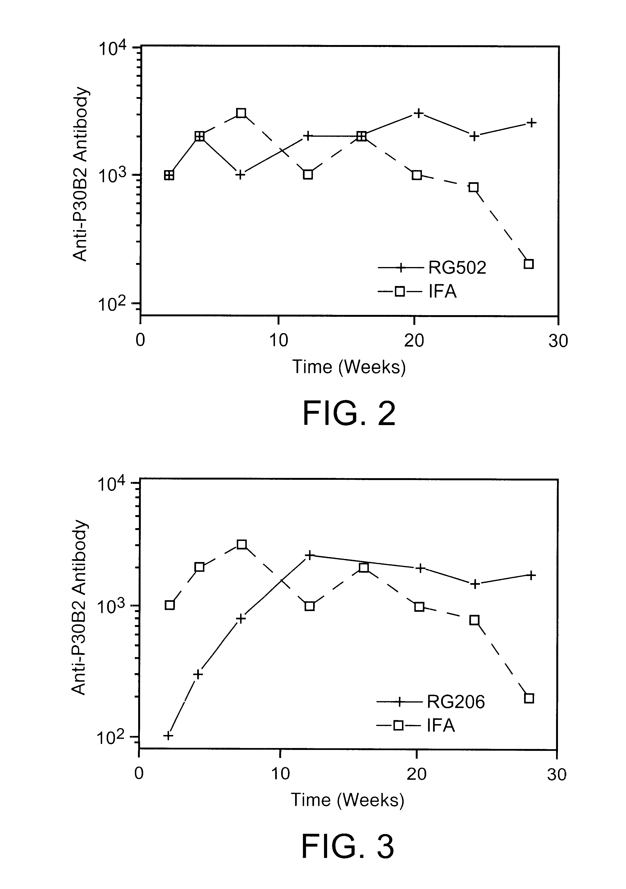 Immunological response potentiation process