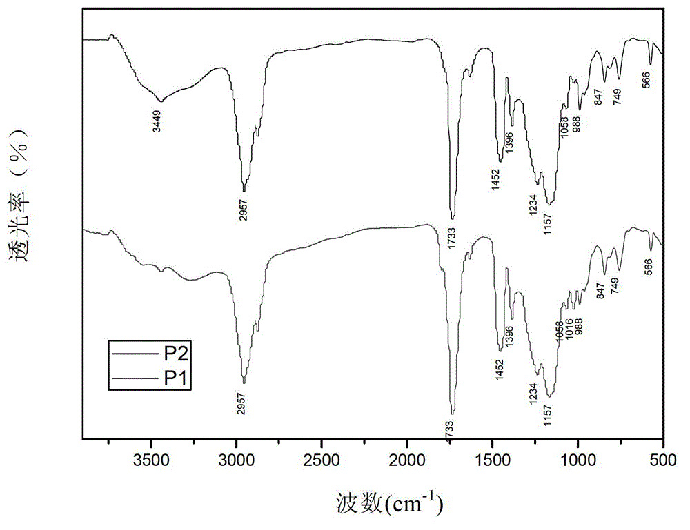 Hyperbranched polyester modified acrylic resin and preparation method thereof