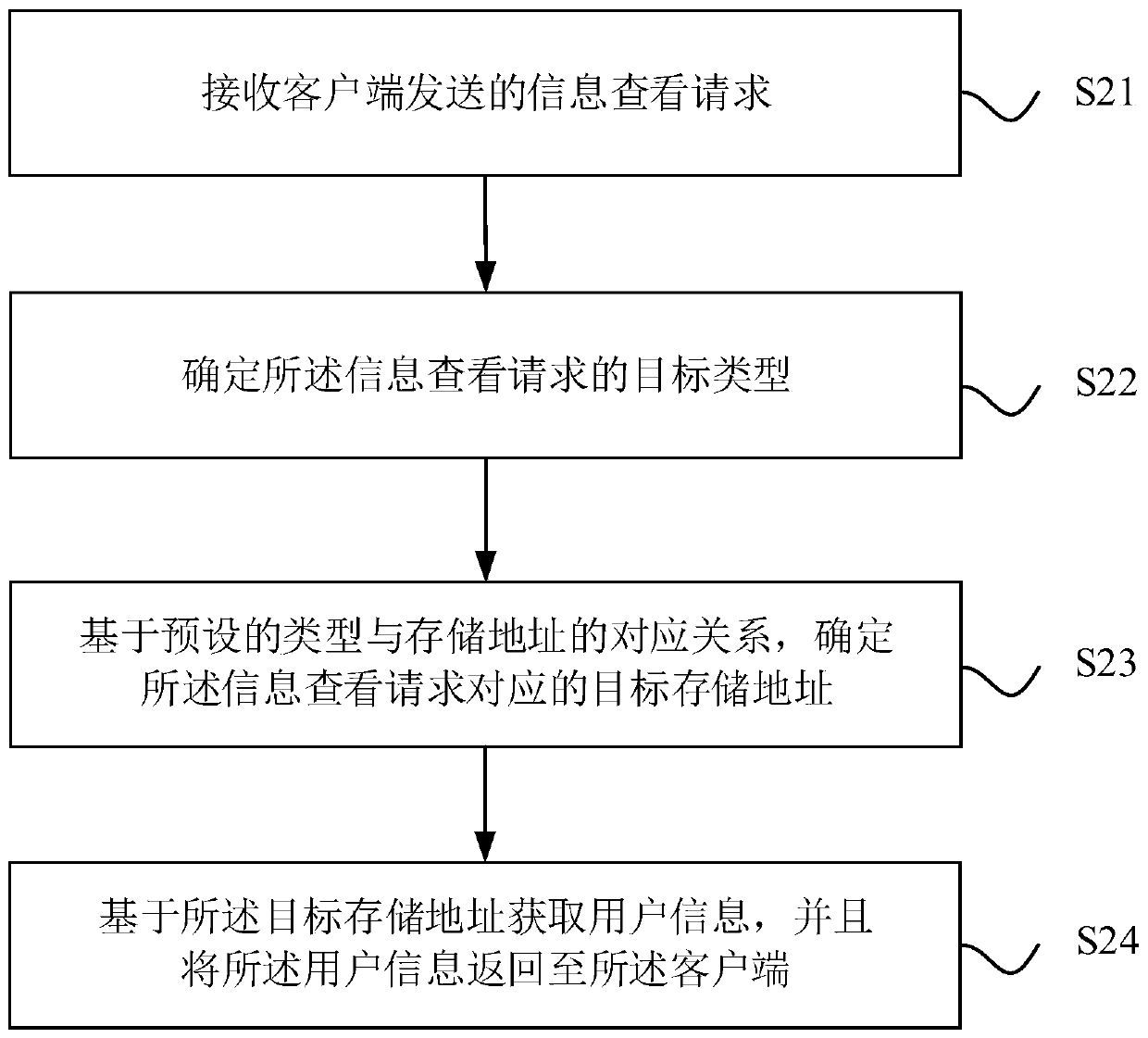 User information processing method and device, electronic equipment and storage medium