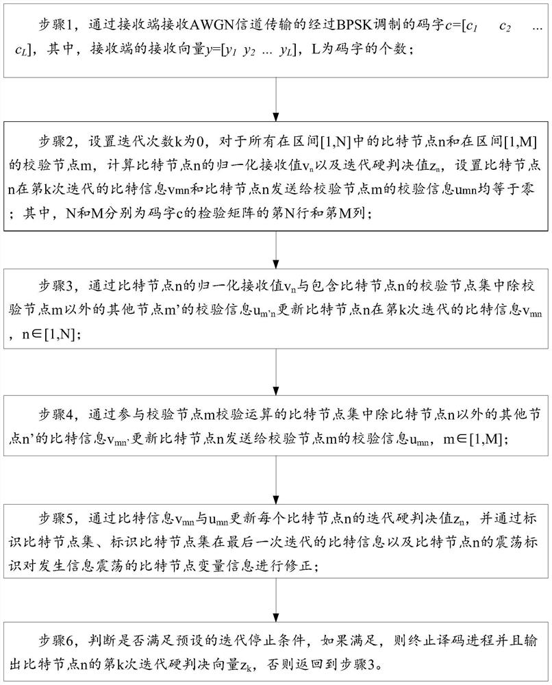 Modified Belief Propagation Method and Device Based on Set Destruction