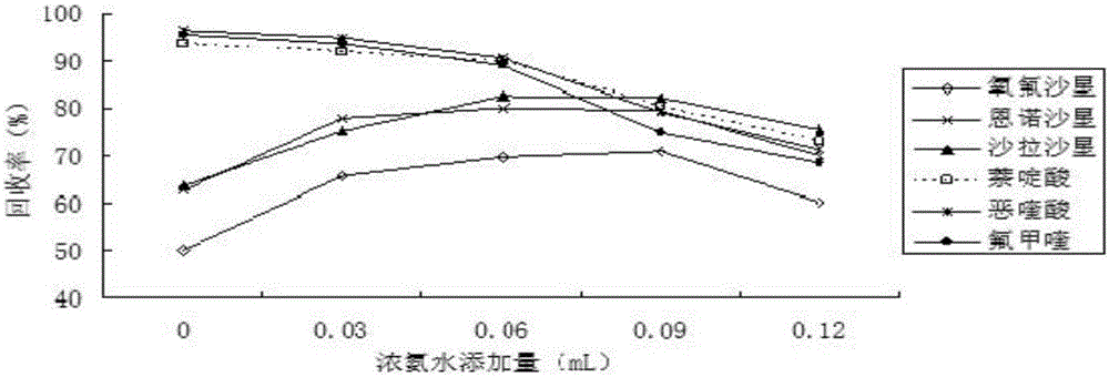 Method for detecting quinolone medicine in milk or milk product by adopting CPE (Cloud Point Extraction)-LC (Liquid Chromatography)/MS (Mass Spectrometry)/MS method