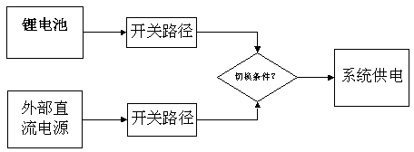 Circuit for switching power supplies of external power source and lithium battery
