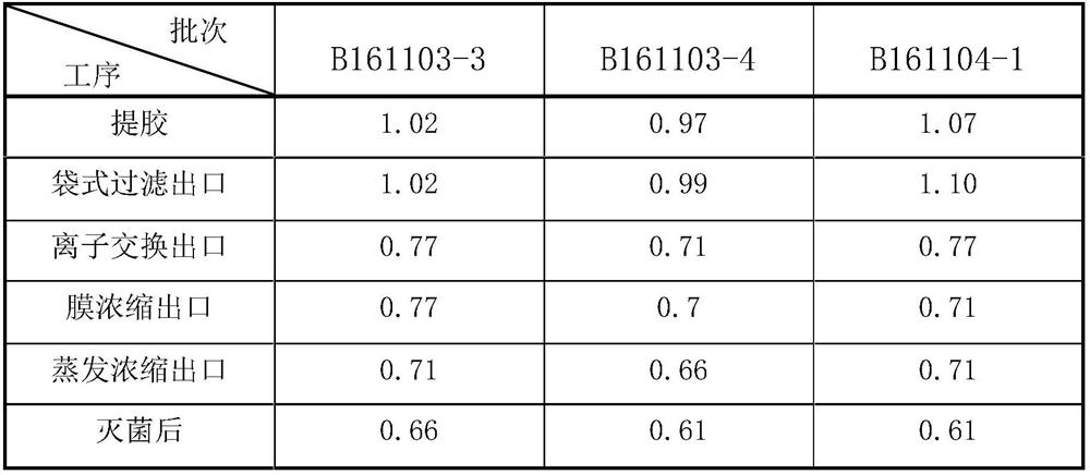 Method for pre-judging gelatin viscosity in gelatin production and application thereof