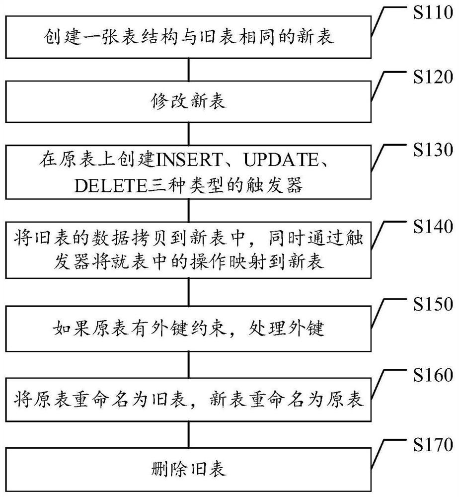 Index creation method and device, electronic equipment and storage medium