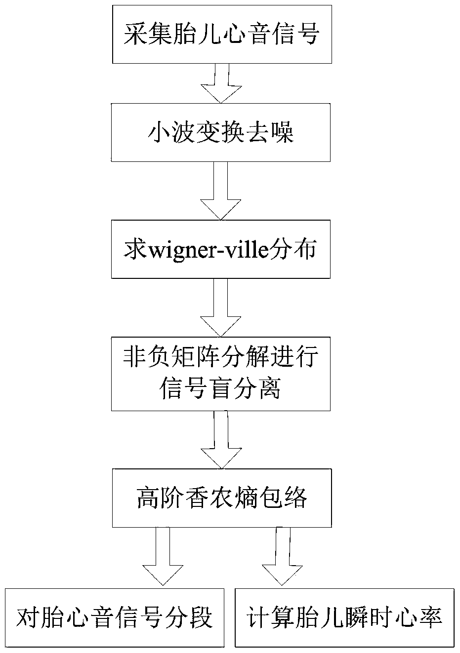 A non-negative blind separation fetal heart sound analysis method and device