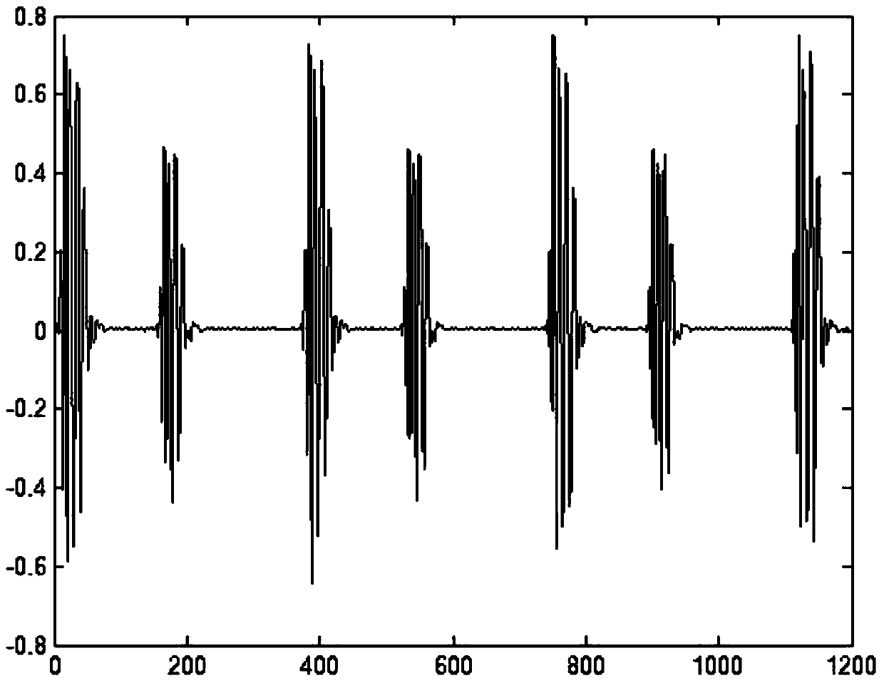 A non-negative blind separation fetal heart sound analysis method and device