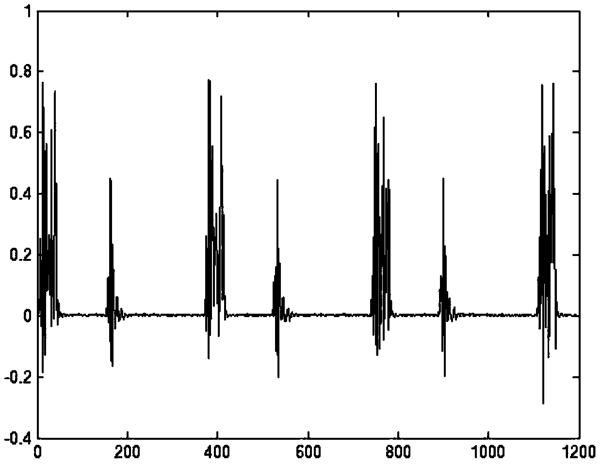 A non-negative blind separation fetal heart sound analysis method and device