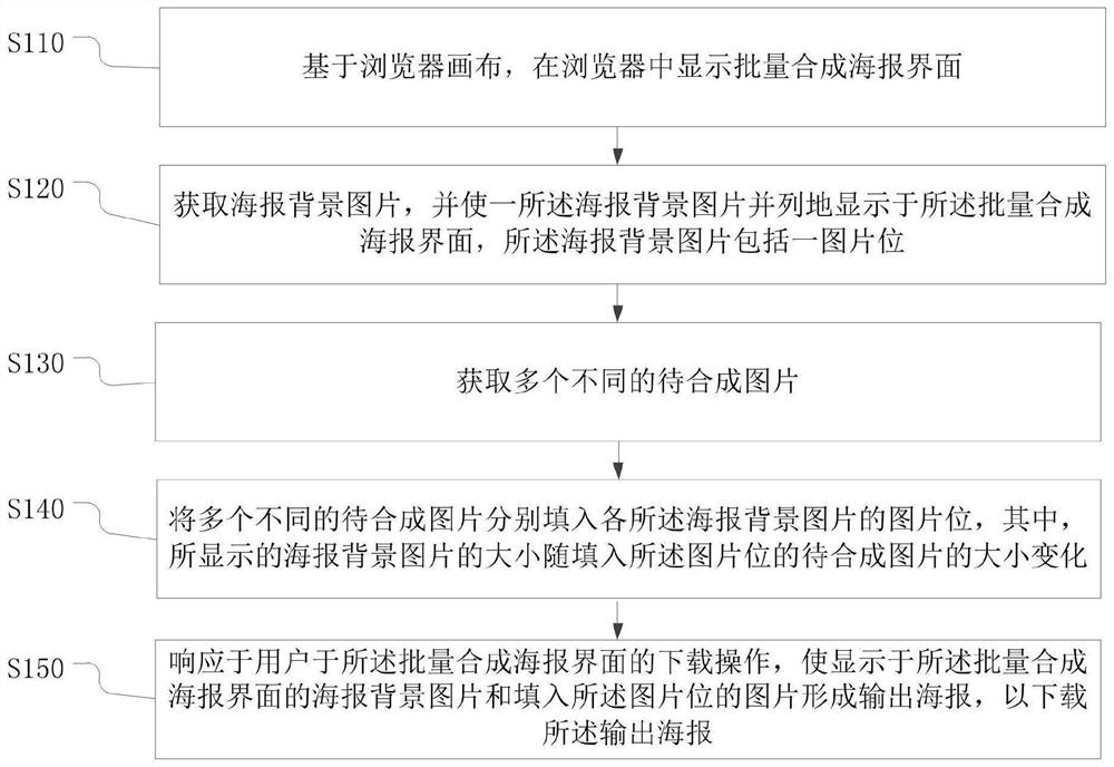 Method and device for batch synthesis of posters, electronic equipment and storage medium