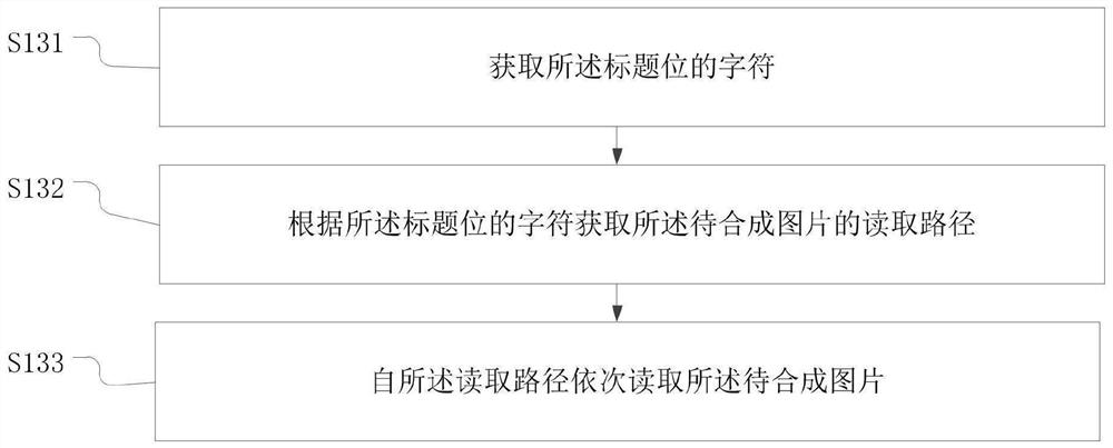 Method and device for batch synthesis of posters, electronic equipment and storage medium