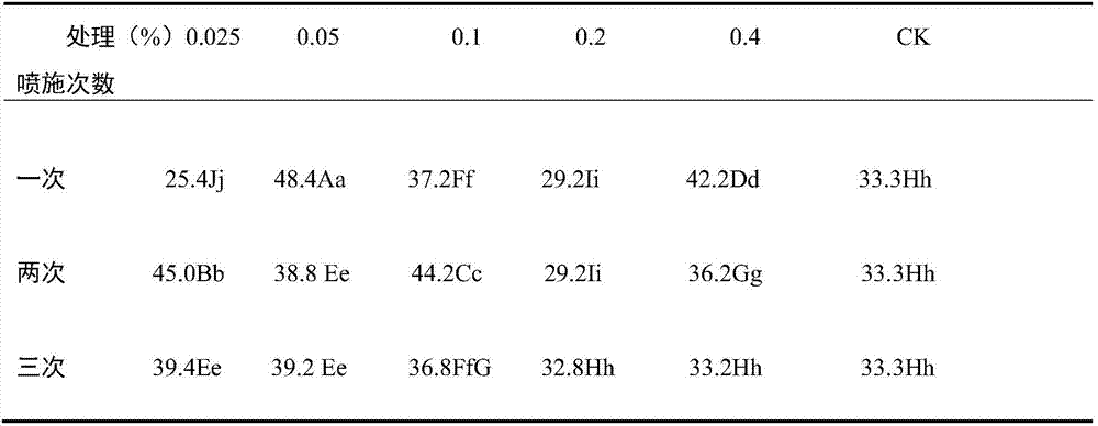 Special fertilizer for iron-rich lily and preparation method thereof