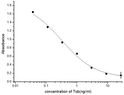 Tobramycin monoclonal antibody as well as preparation method and application of tobramycin monoclonal antibody