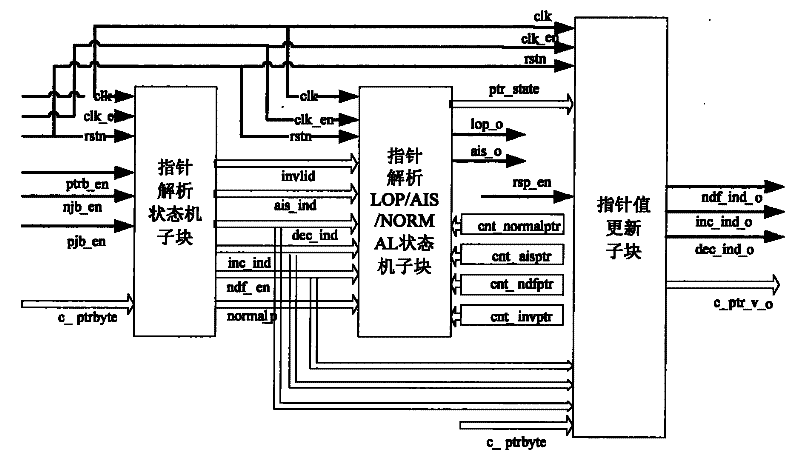 System suitable for analysis control of AU/TU pointer