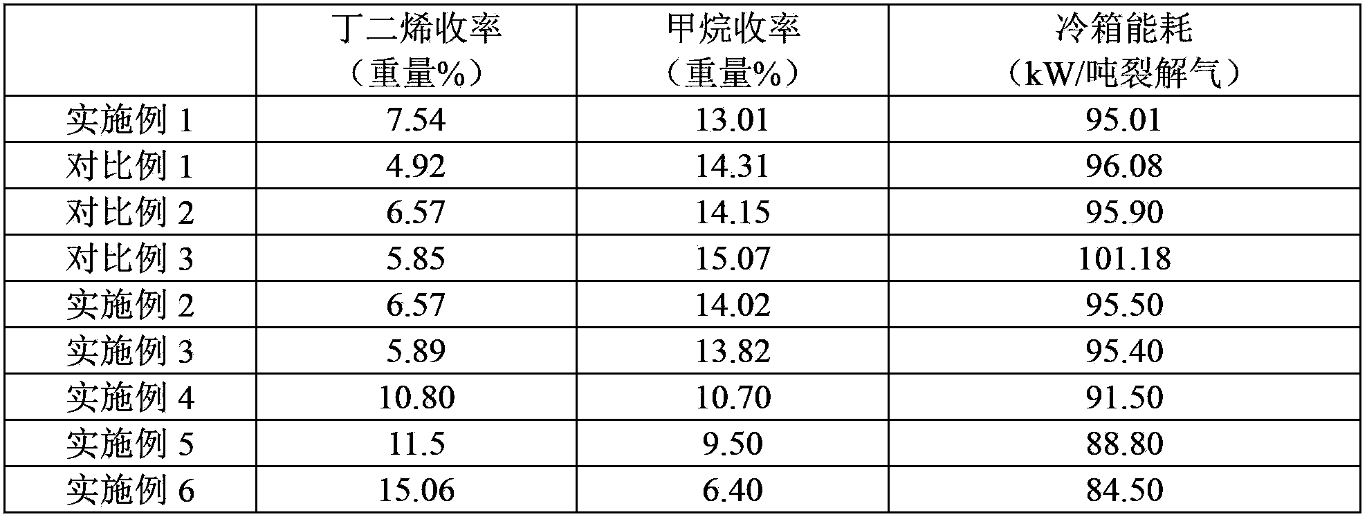 Method of preparing butadiene from gasoline