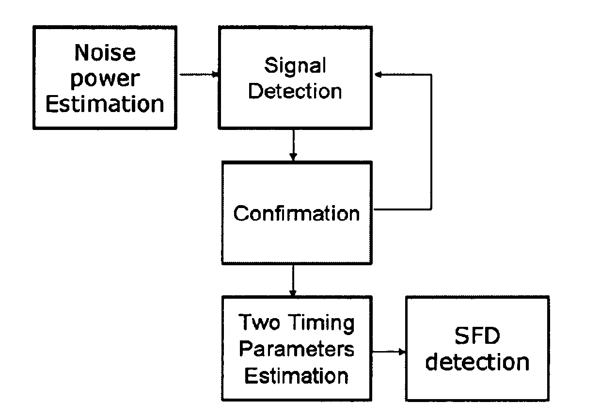Method and Apparatus for Start of Frame Delimiter Detection