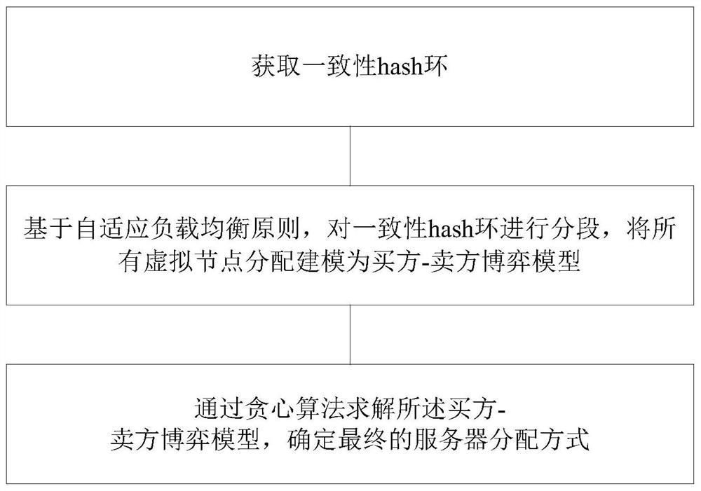 Intelligent scheduling management method, device and system for use, collection and distribution of self-adaptive load balancing