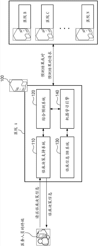 Clinical decision supporting ensemble system and clinical decision supporting method using the same