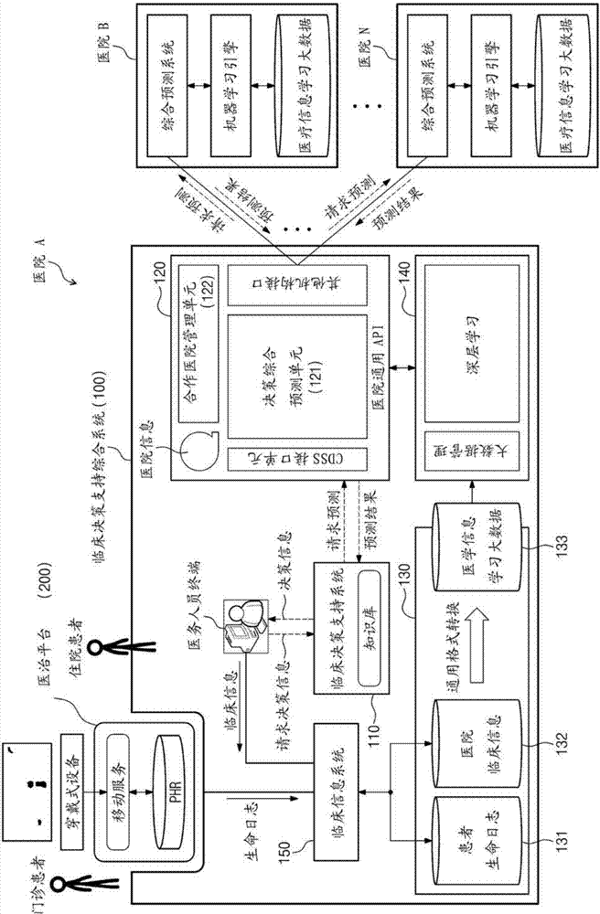 Clinical decision supporting ensemble system and clinical decision supporting method using the same